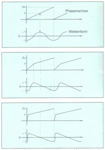 Casio Infografik zur Phase Distortion Synthese